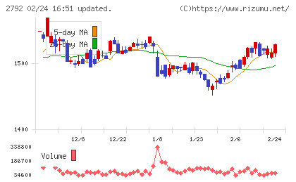 ハニーズホールディングスチャート
