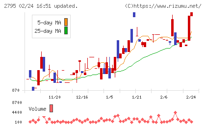 日本プリメックスチャート