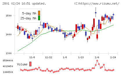 キッコーマンチャート