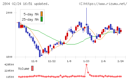 ブルドックソースチャート