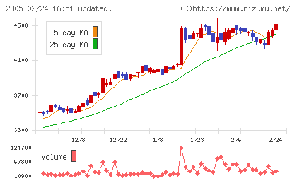 ヱスビー食品チャート