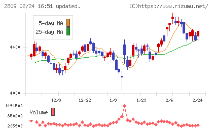 キユーピーチャート