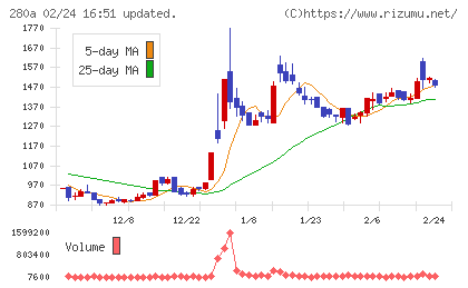 ＴＭＨチャート