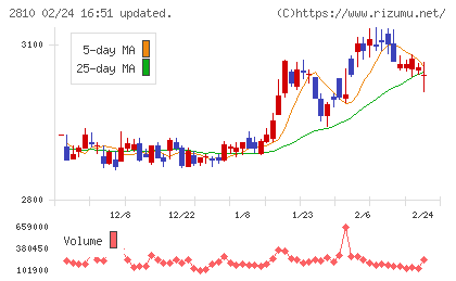 ハウス食品グループ本社チャート