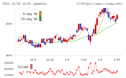 カゴメチャート