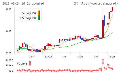和弘食品チャート