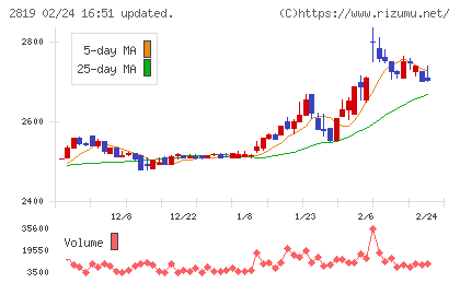エバラ食品工業チャート
