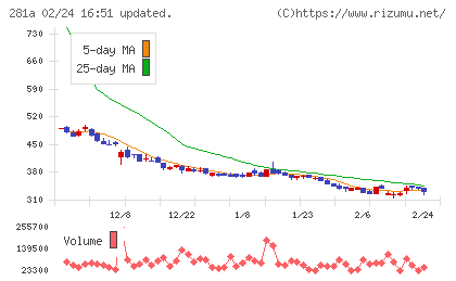 インフォメティスチャート