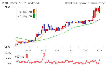 はごろもフーズチャート