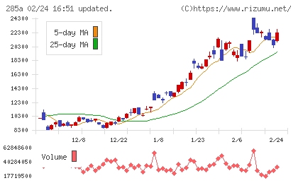 キオクシアホールディングスチャート