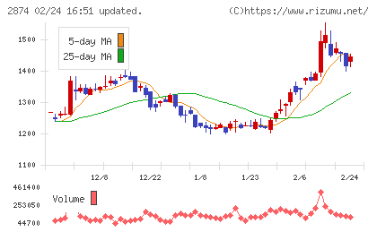 ヨコレイチャート