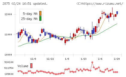 東洋水産チャート