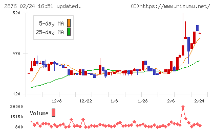 デルソーレチャート