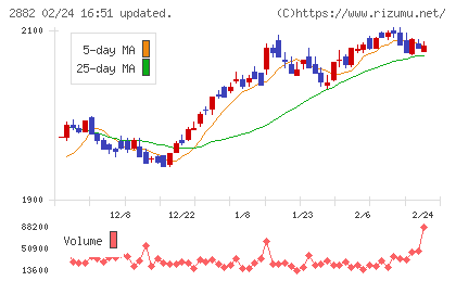 イートアンドホールディングスチャート