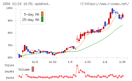 ヨシムラ・フード・ホールディングスチャート