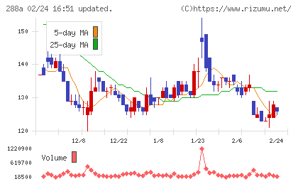 ラクサス・テクノロジーズチャート