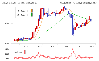 日本食品化工チャート