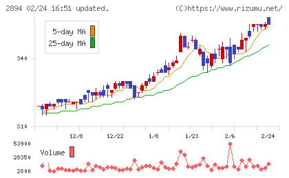 石井食品チャート