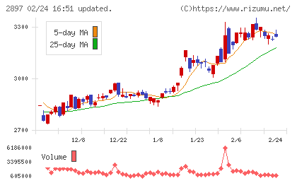 日清食品ホールディングスチャート