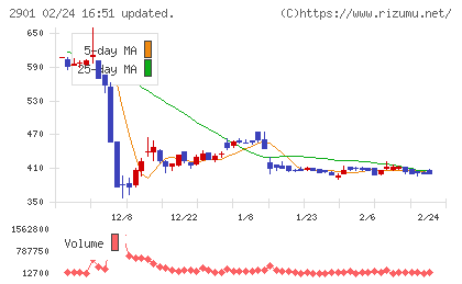ウェルディッシュチャート