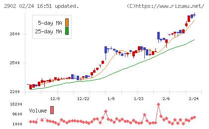 太陽化学チャート