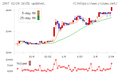 あじかんチャート