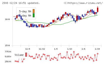 フジッコチャート