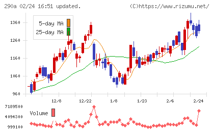 Ｓｙｎｓｐｅｃｔｉｖｅチャート