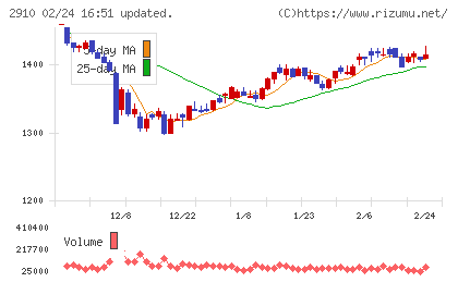ロック・フィールドチャート
