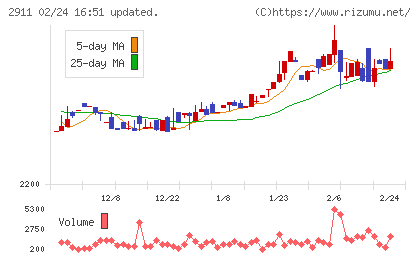 旭松食品チャート