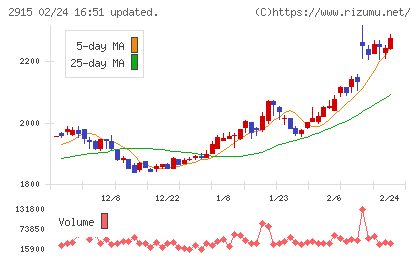 ケンコーマヨネーズチャート