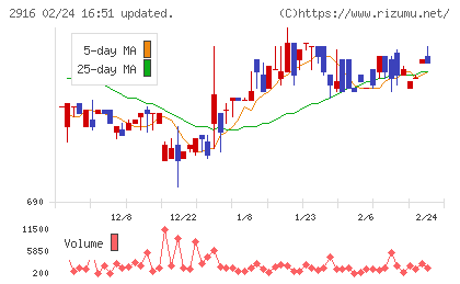 仙波糖化工業チャート
