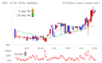 大森屋チャート