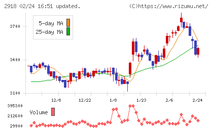 わらべや日洋ホールディングスチャート
