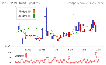 マルタイチャート
