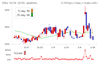 リスキルチャート