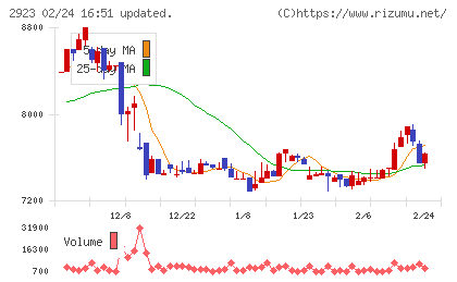 サトウ食品チャート