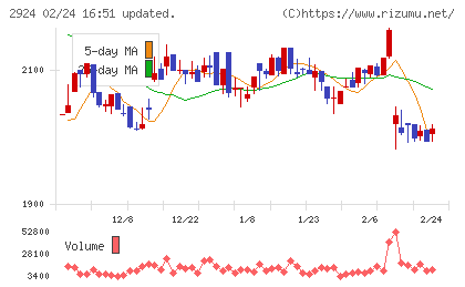 イフジ産業チャート