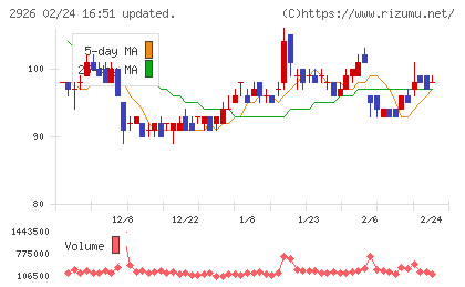 篠崎屋チャート