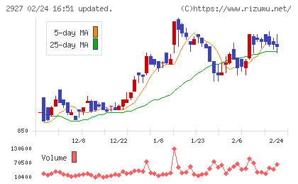 ＡＦＣ−ＨＤアムスライフサイエンスチャート