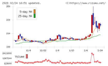 ＲＩＺＡＰグループチャート