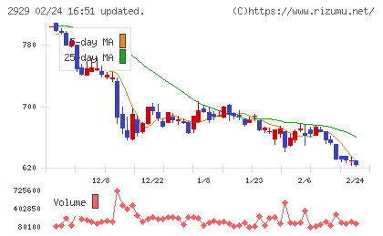 ファーマフーズチャート