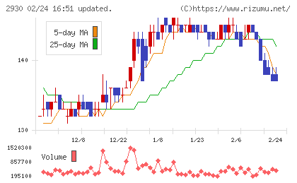 北の達人コーポレーションチャート