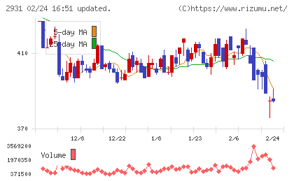 ユーグレナチャート