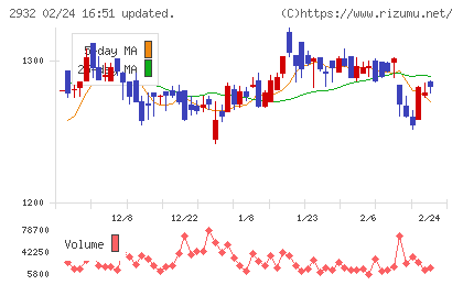 ＳＴＩフードホールディングスチャート