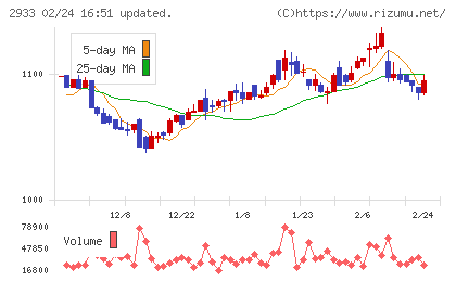 紀文食品チャート