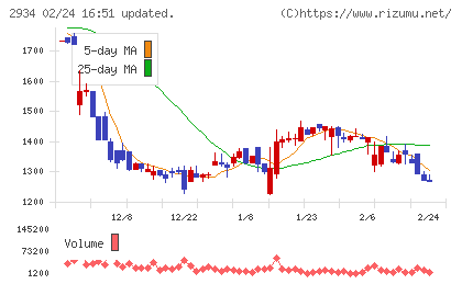 ジェイフロンティアチャート