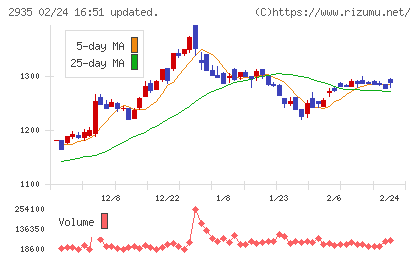 ピックルスホールディングスチャート