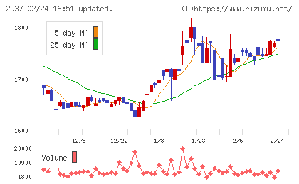 サンクゼールチャート