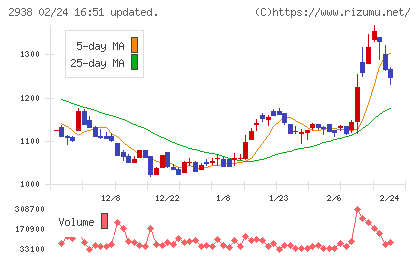 オカムラ食品工業チャート